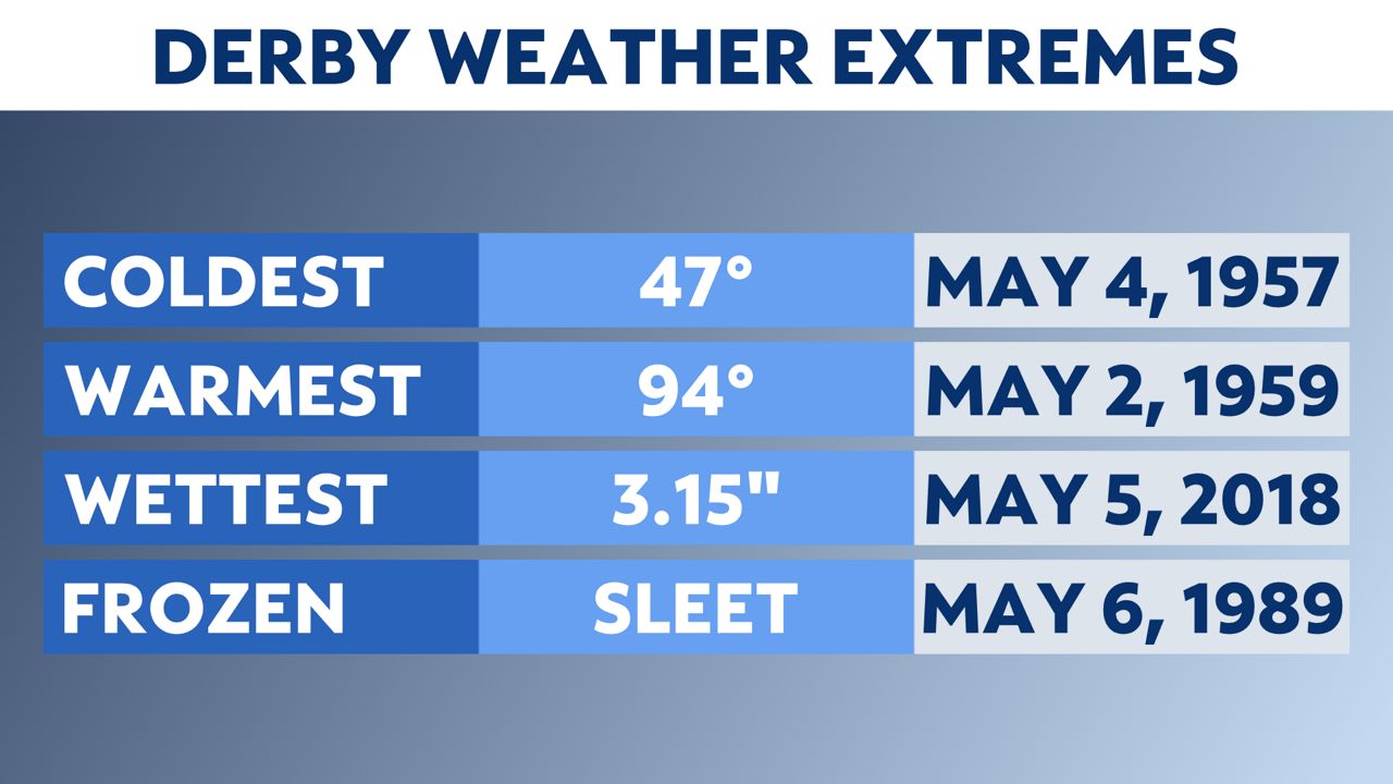 Kentucky Derby 2021 weather outlook